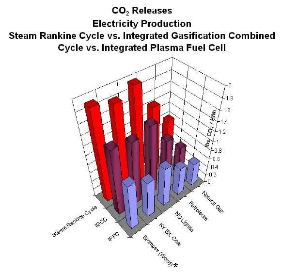 Carbon Dioxide Comparison Chart